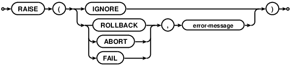 syntax diagram raise-function