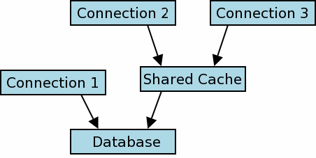 Sqlite multiple where