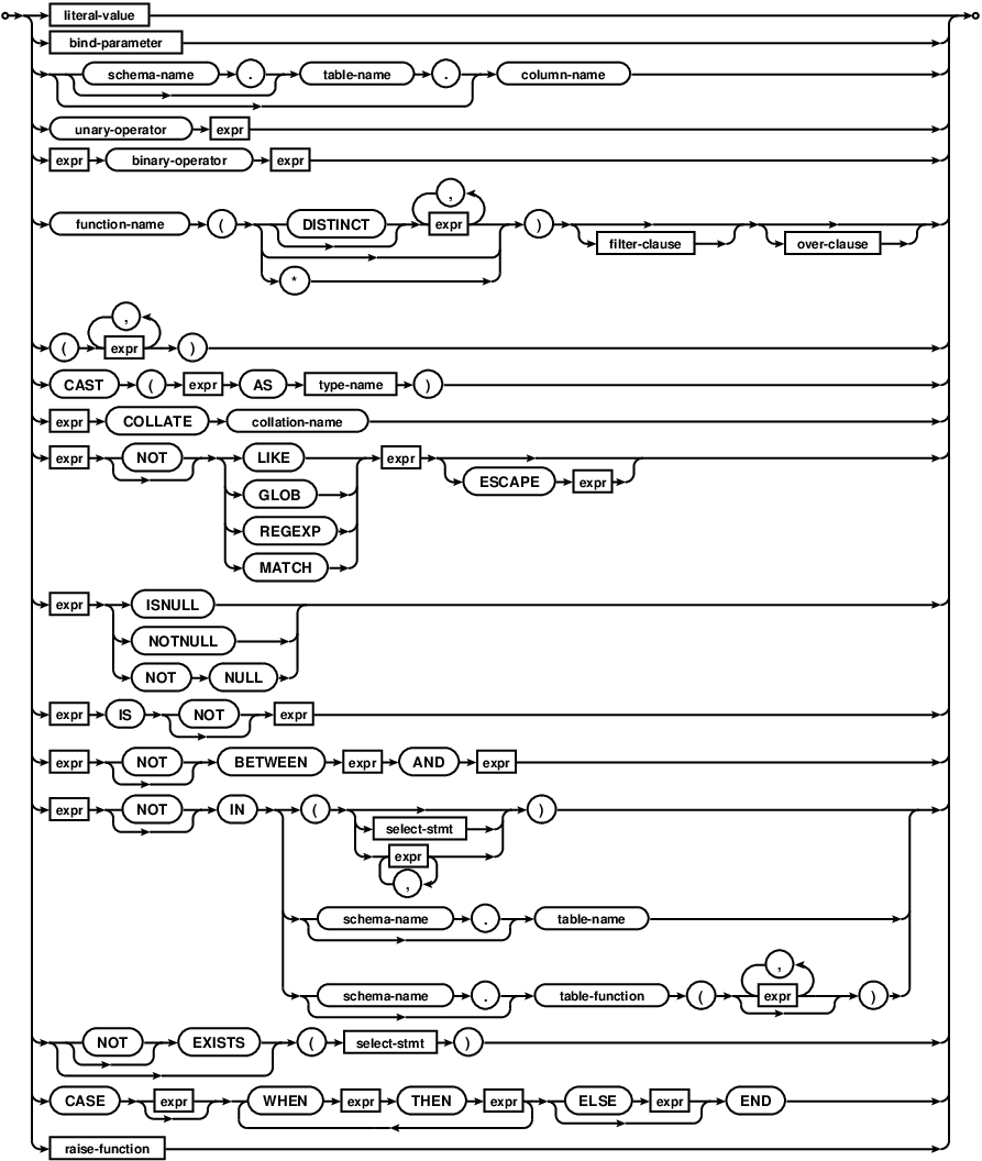 Sqlite like