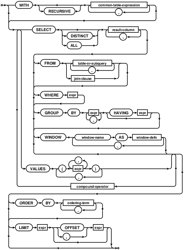 Logical Query Processing Flow Chart